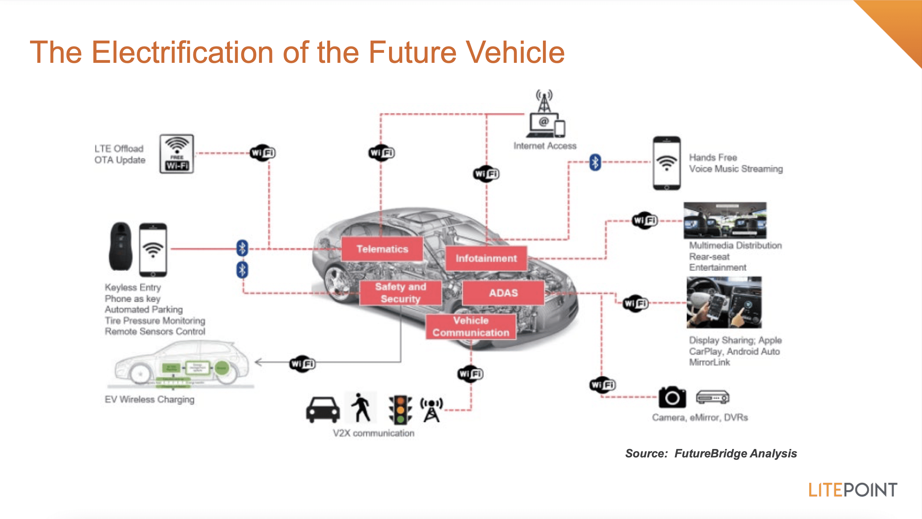 The Future of Automotive Connectivity and Communication Test Solutions ...